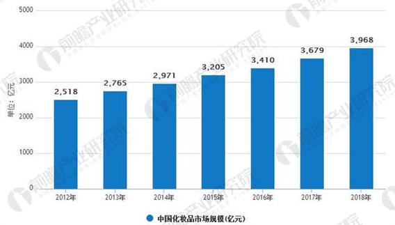 2018年中国化妆品市场销售规模近4000亿,是2012年的两倍,成为仅次于