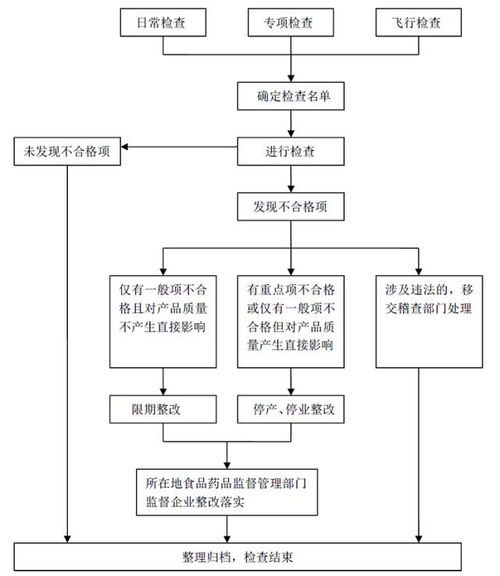 3个流程图梳理医疗器械厂商工作须知